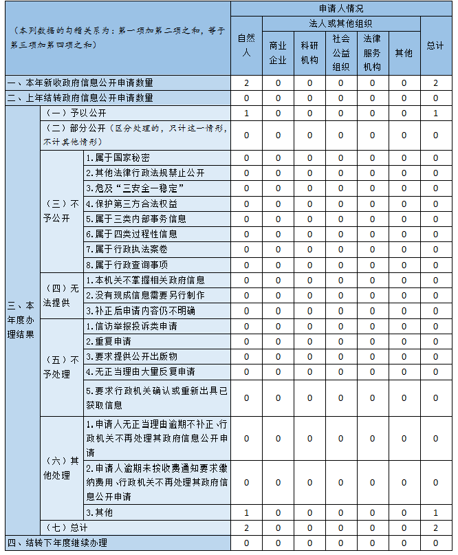 收到和處理政府信息公開申請情況 收到和處理政府信息公開申請情況