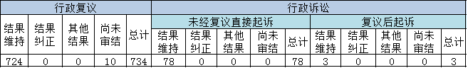 政府信息公開行政複議、行政訴訟情況