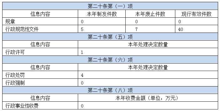 主動公開政府信息情況 主動公開政府信息情況