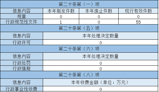 主動公開政府信息情況 主動公開政府信息情況