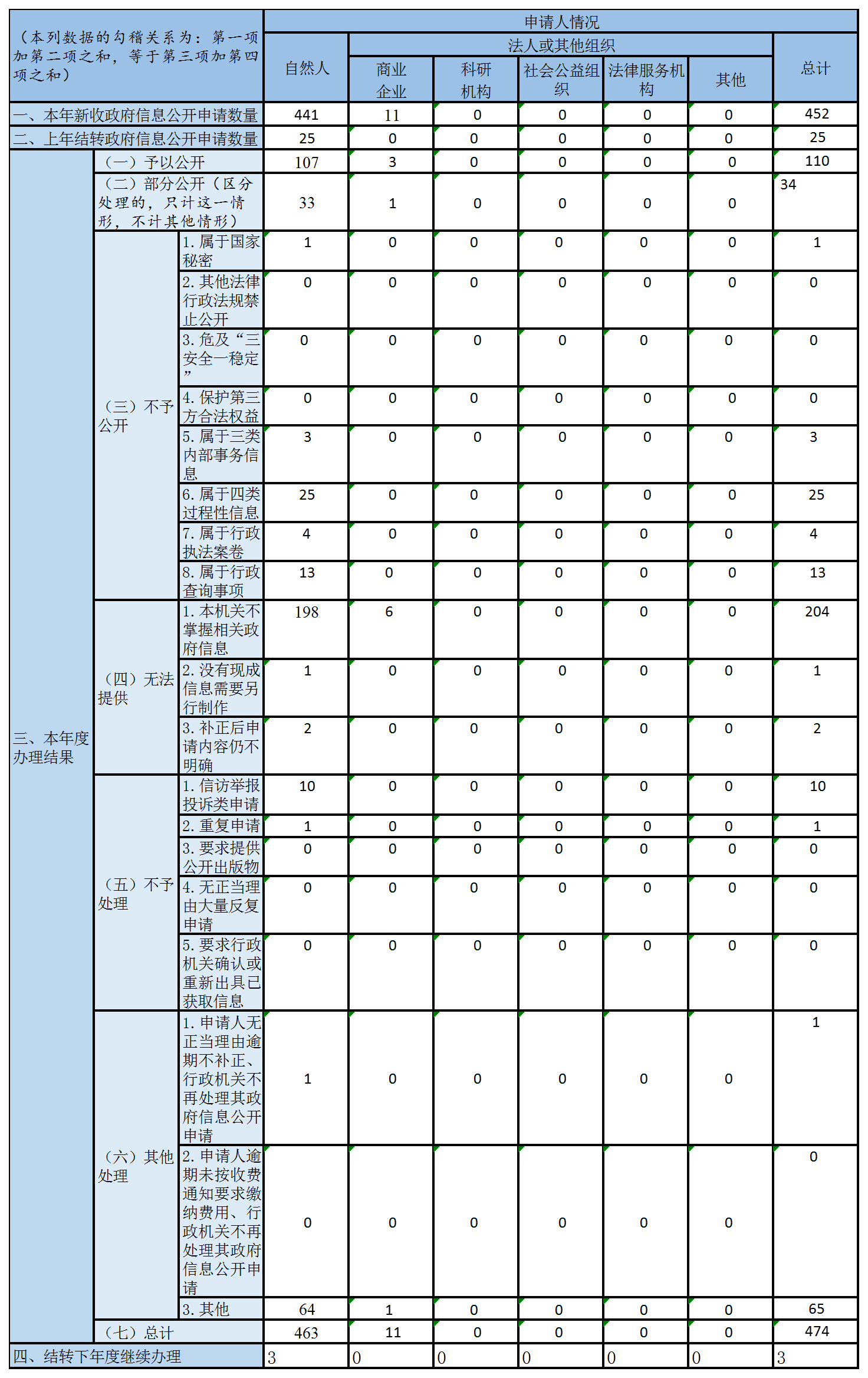 收到和處理政府信息公開申請情況