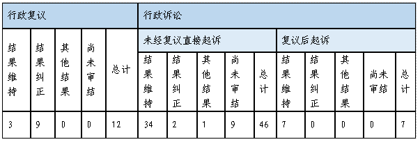 政府信息公開行政複議、行政訴訟情況
