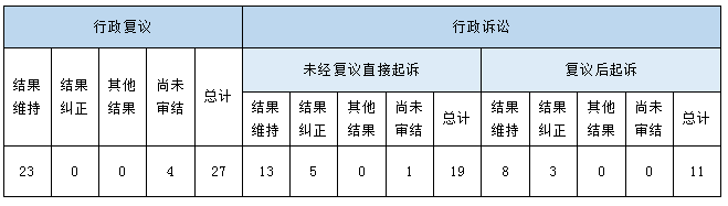 政府信息公開行政複議、行政訴訟情況