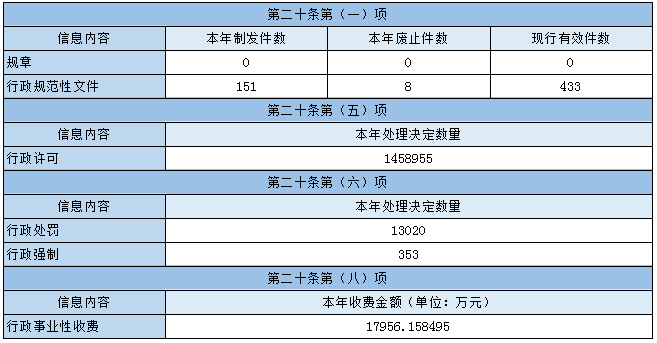 主動公開政府信息情況
