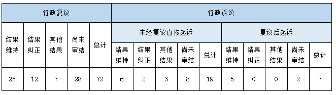 政府信息公開行政複議、行政訴訟情況