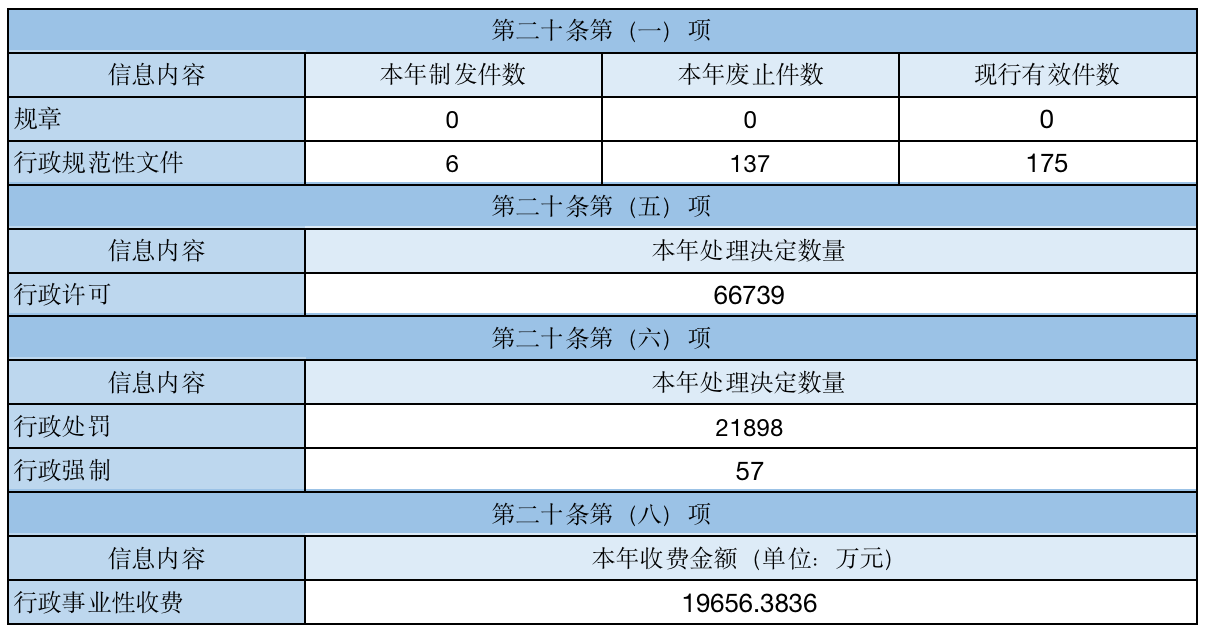 主動公開政府信息情況