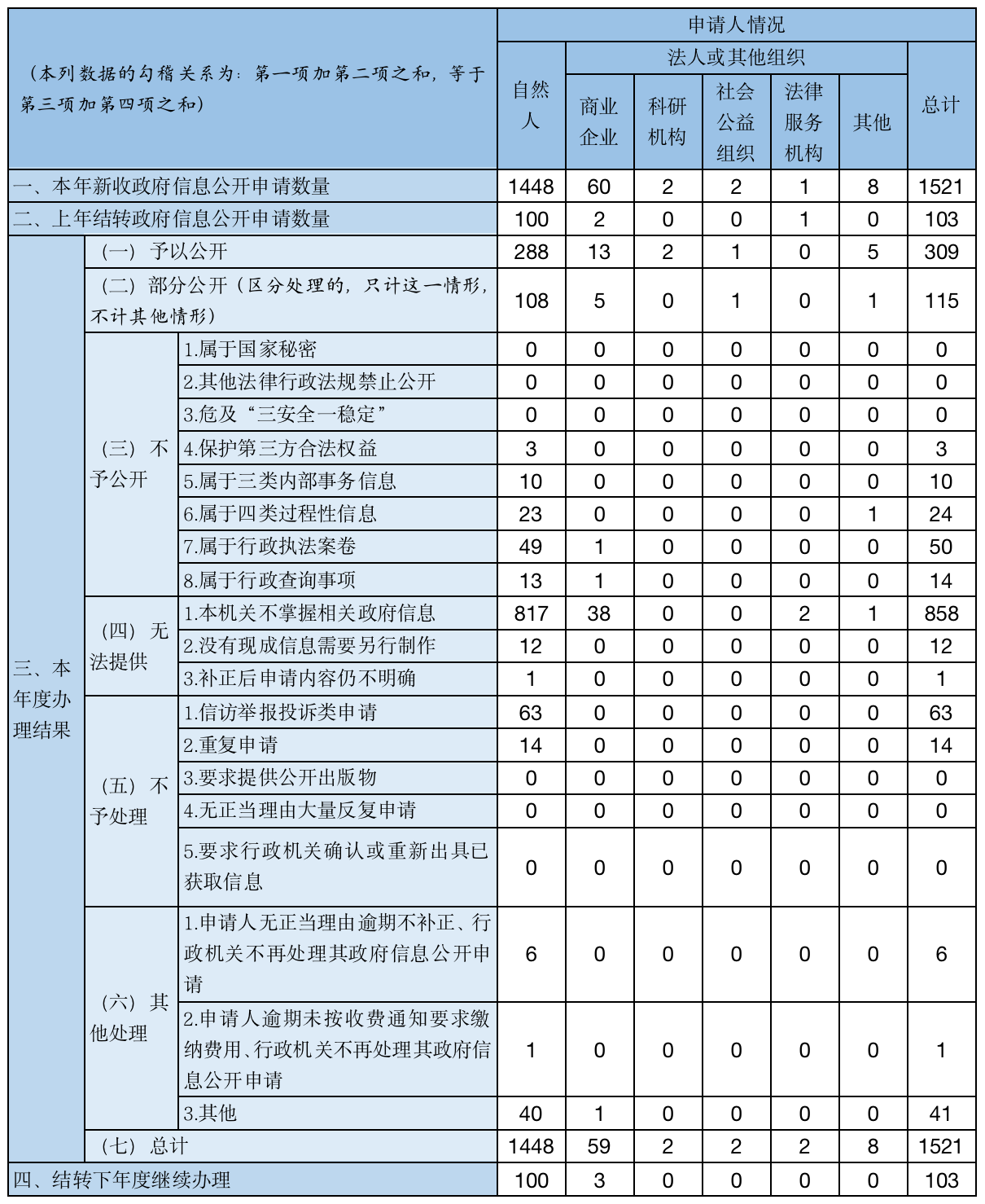 收到和處理政府信息公開申請情況