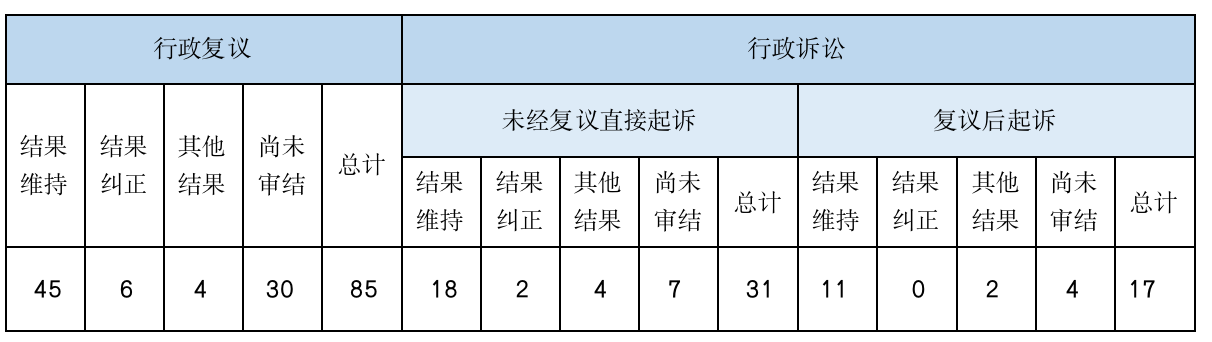 政府信息公開行政複議、行政訴訟情況