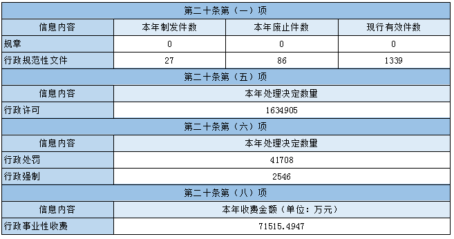 主動公開政府信息情況