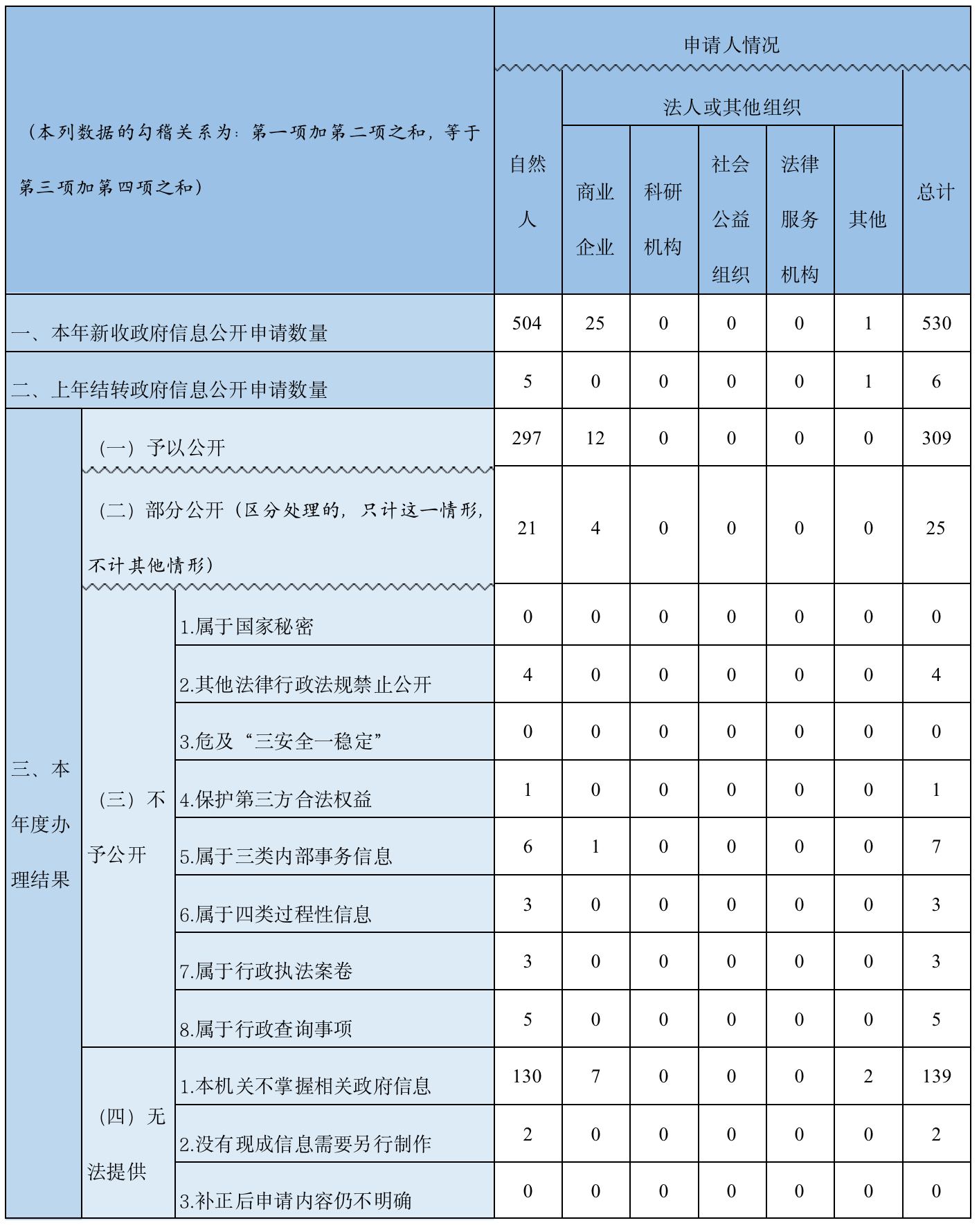 收到和處理政府信息公開申請情況