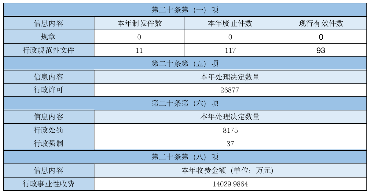 主動公開政府信息情況