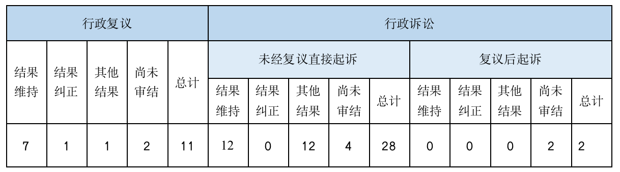 政府信息公開行政複議、行政訴訟情況