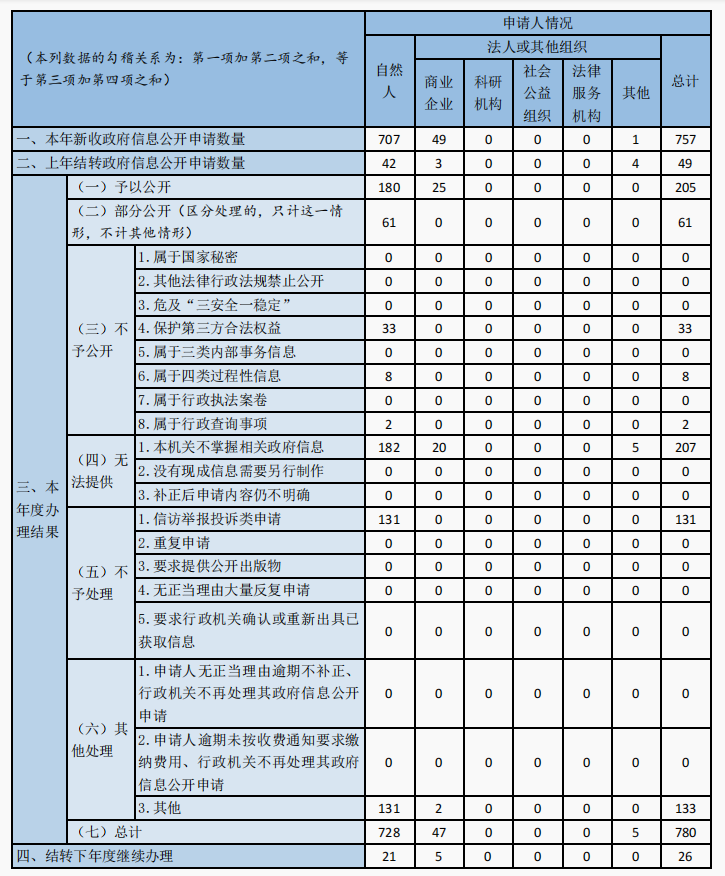 收到和處理政府信息公開申請情況