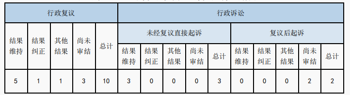 政府信息公開行政複議、行政訴訟情況