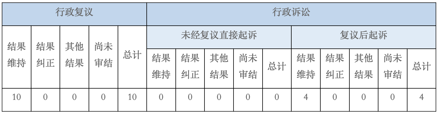 政府信息公開行政複議、行政訴訟情況