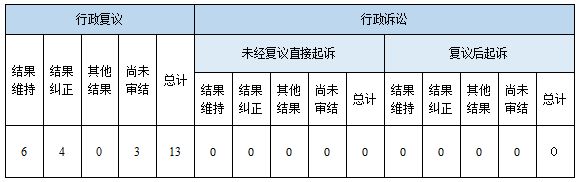 政府信息公開行政複議、行政訴訟情況