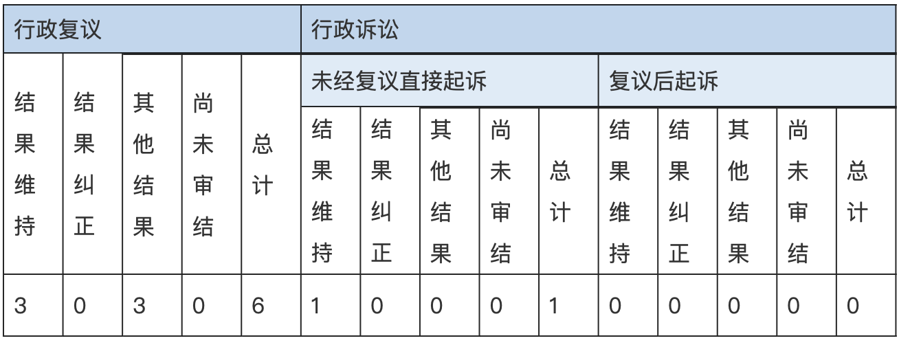 政府信息公開行政複議、行政訴訟情況
