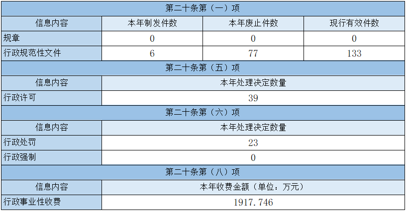主動公開政府信息情況