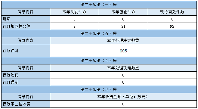 主動公開政府信息情況