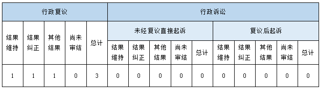 政府信息公開行政複議、行政訴訟情況