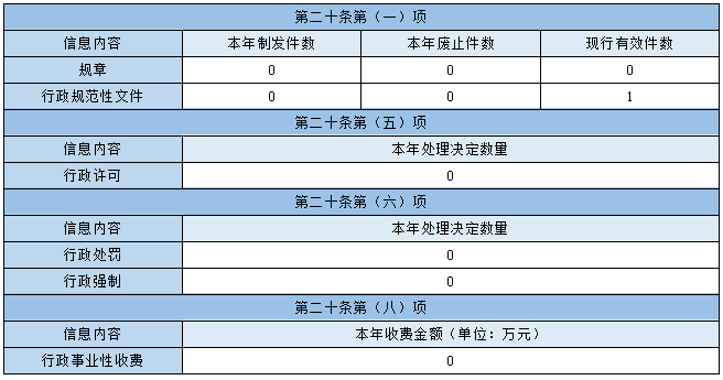 主動公開政府信息情況