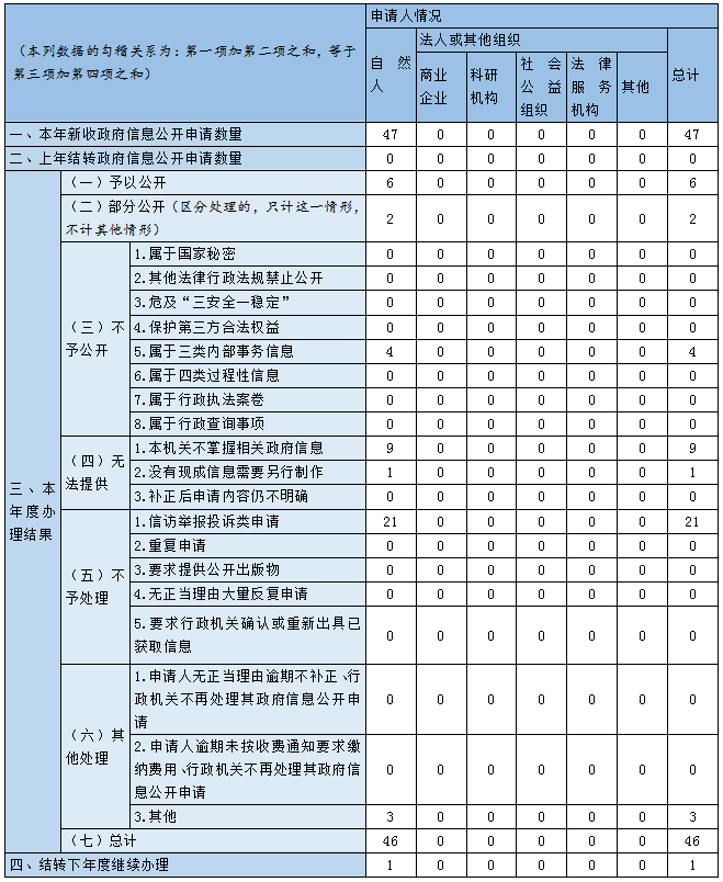 收到和處理政府信息公開申請情況