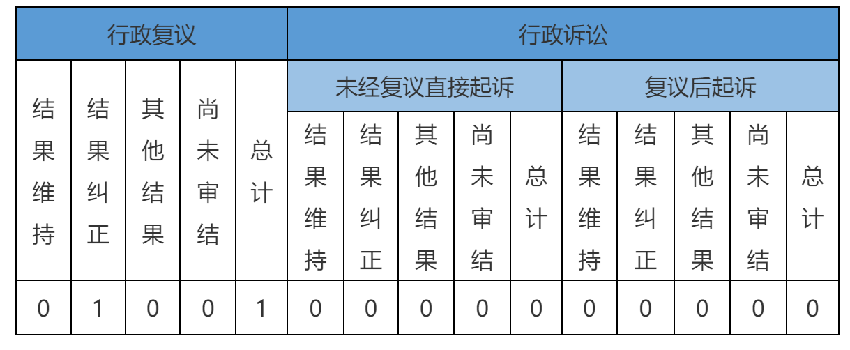 政府信息公開行政複議、行政訴訟情況