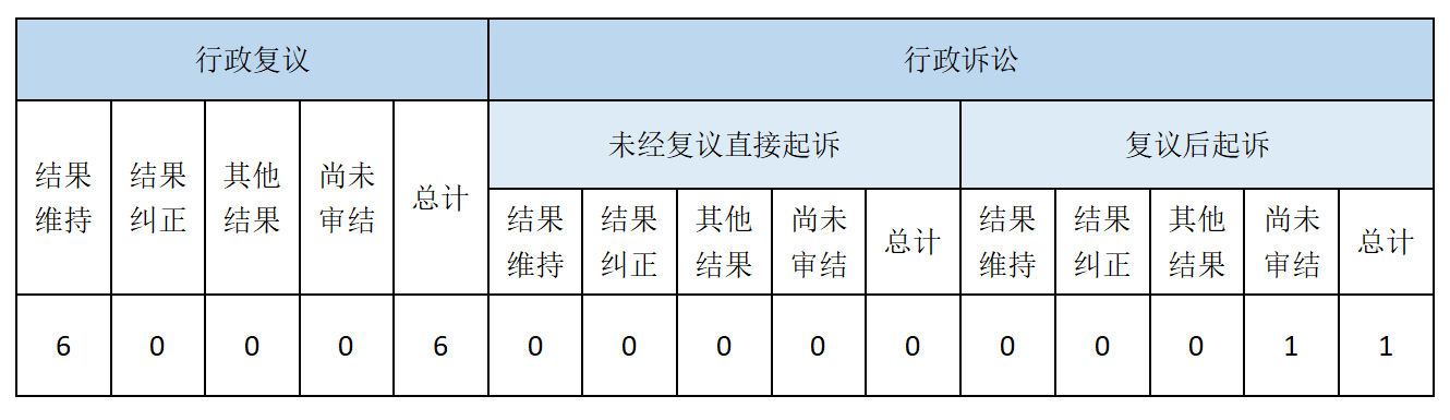 政府信息公開行政複議、行政訴訟情況
