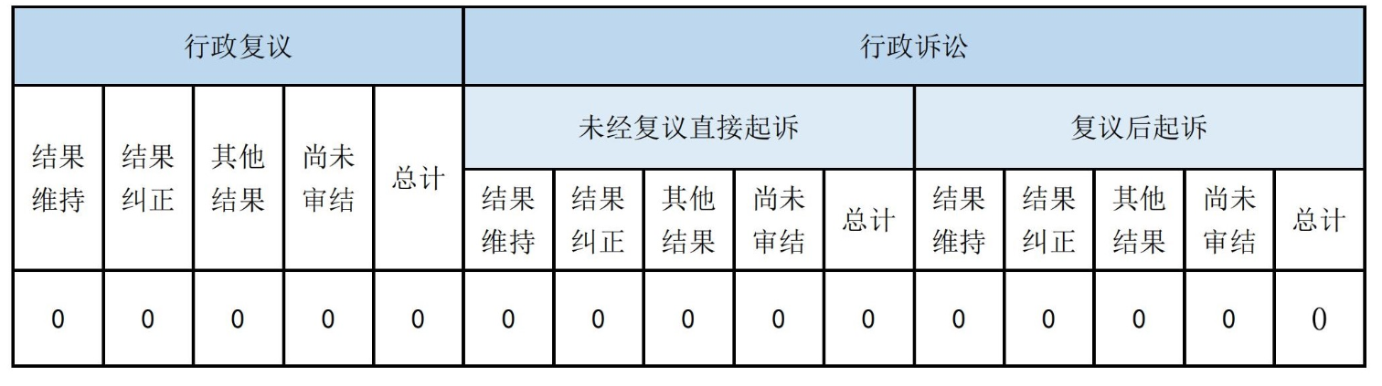 政府信息公開行政複議、行政訴訟情況