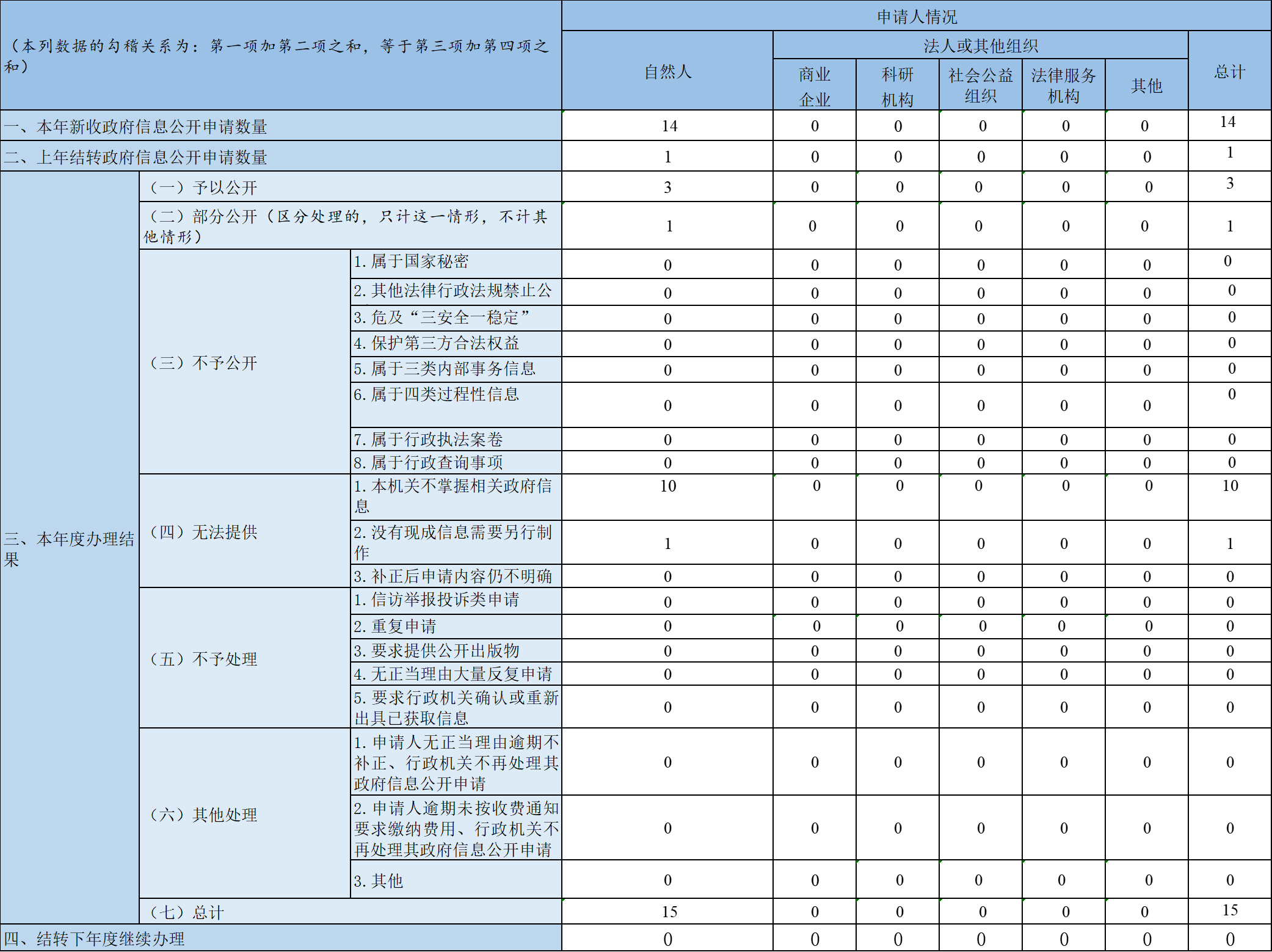 收到和處理政府信息公開申請情況