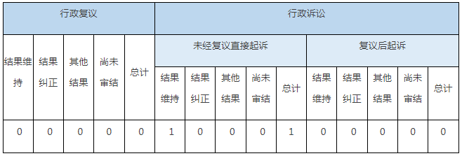 政府信息公開行政複議、行政訴訟情況