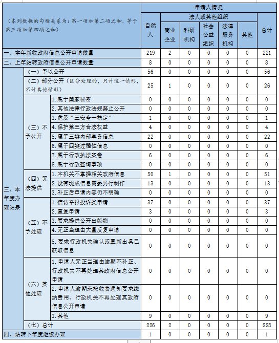收到和處理政府信息公開申請情況