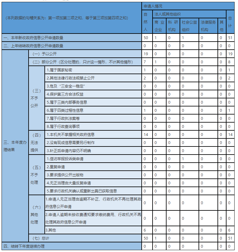 收到和處理政府信息公開申請情況