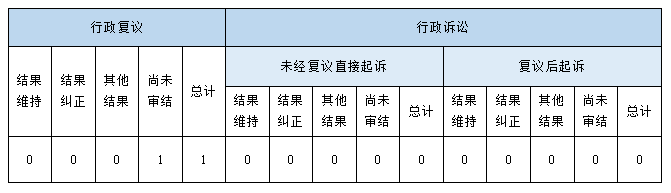 政府信息公開行政複議、行政訴訟情況