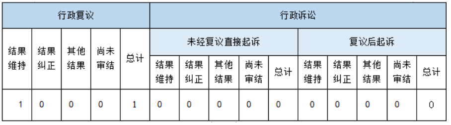 政府信息公開行政複議、行政訴訟情況