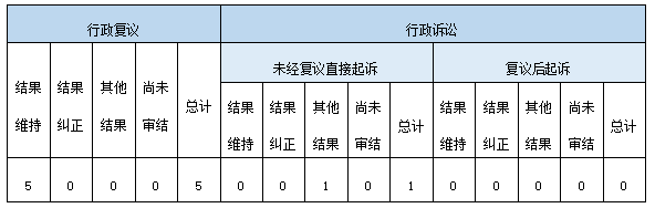 政府信息公開行政複議、行政訴訟情況