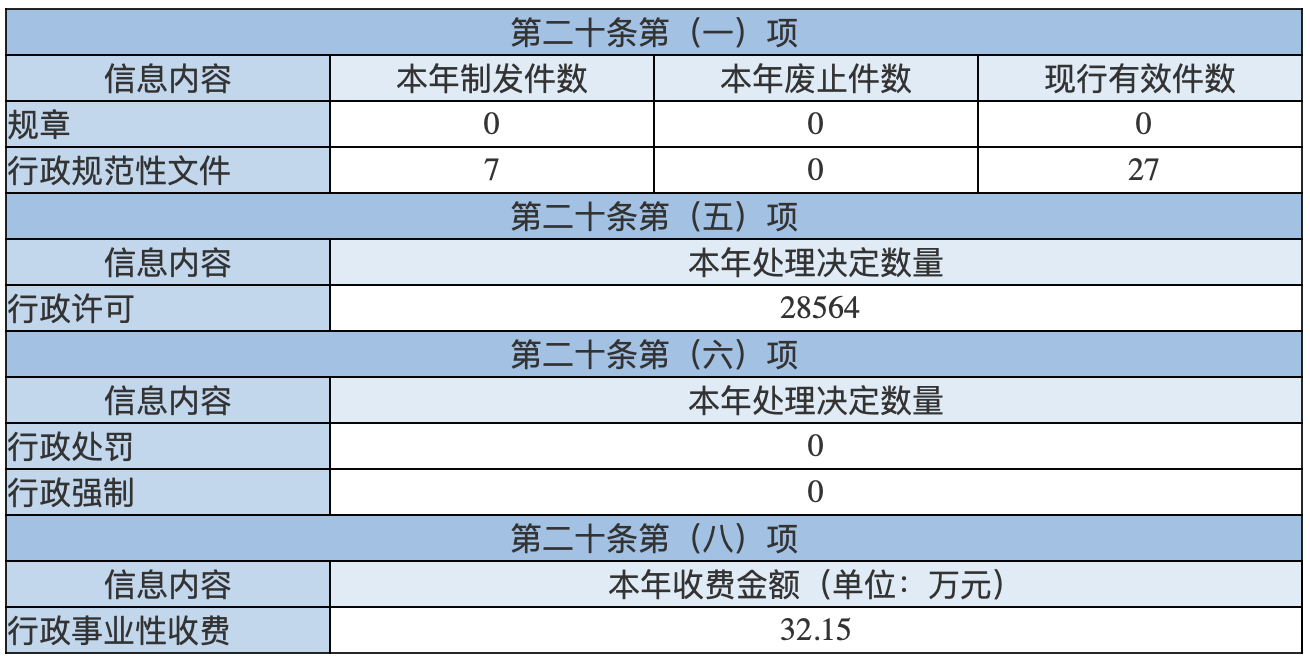 主動公開政府信息情況