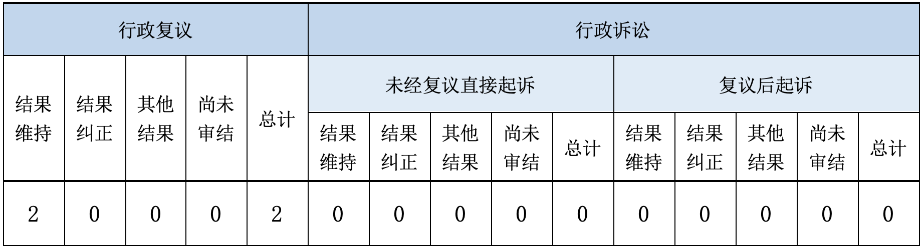 政府信息公開行政複議、行政訴訟情況