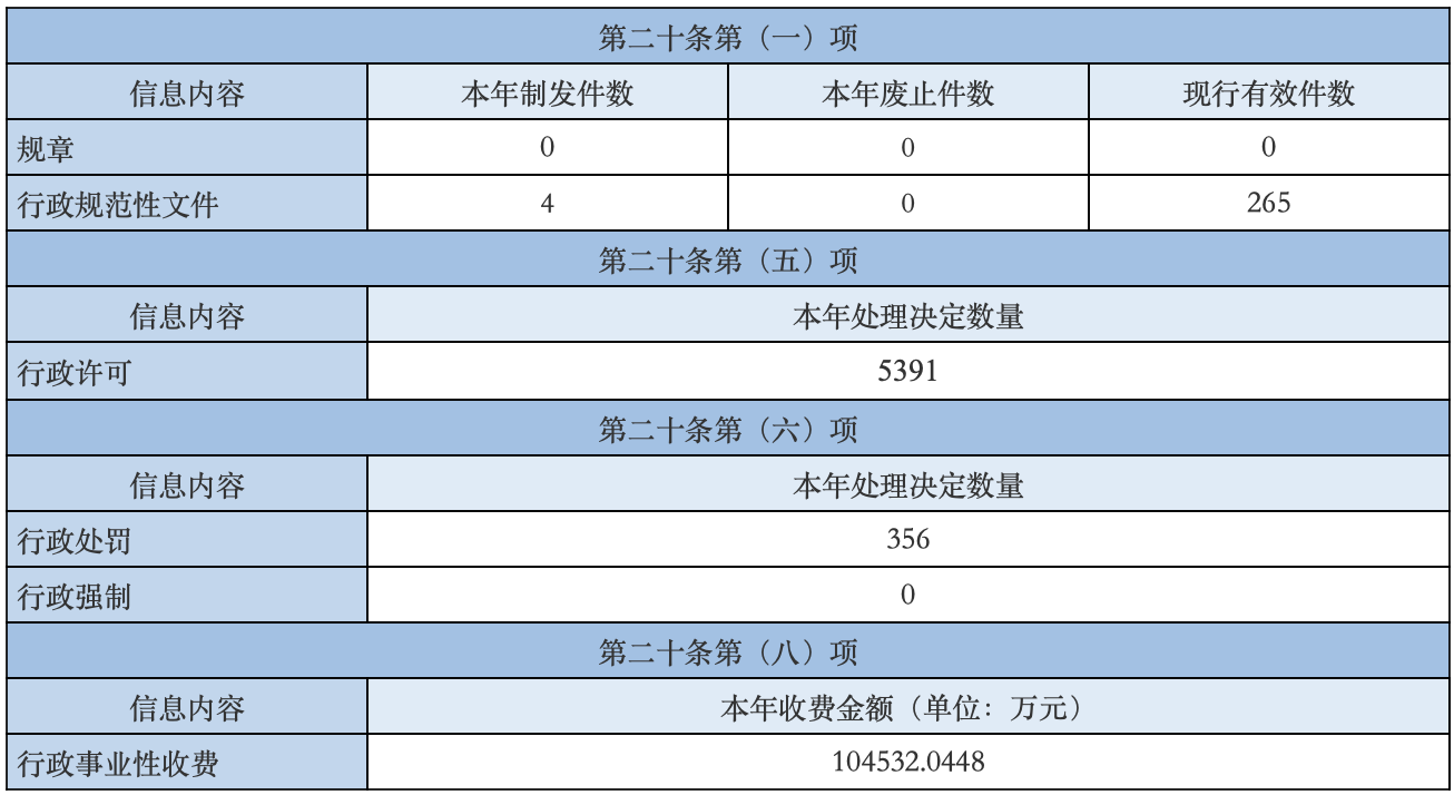 主動公開政府信息情況