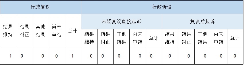 政府信息公開行政複議、行政訴訟情況