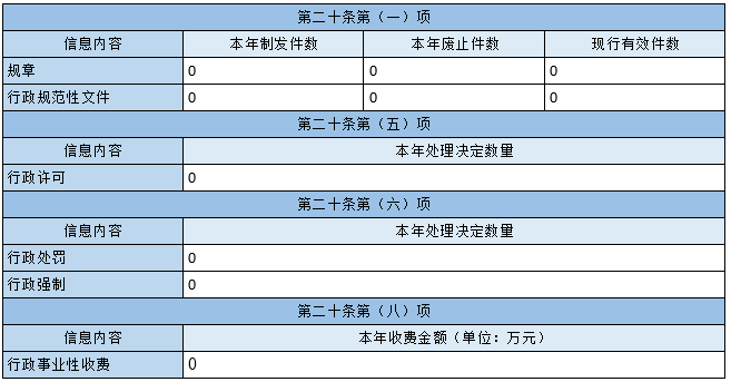 主動公開政府信息情況
