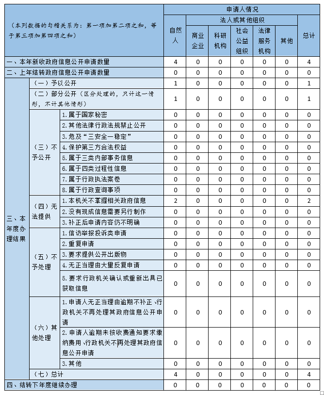 收到和處理政府信息公開申請情況