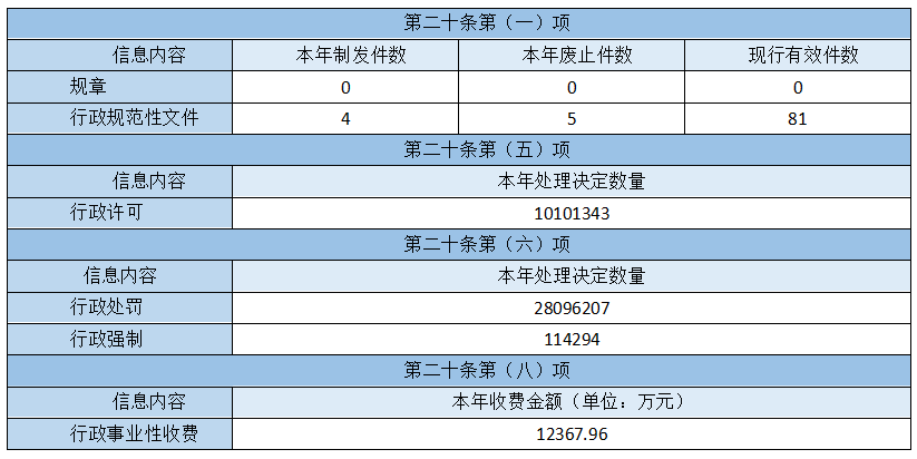 主動公開政府信息情況