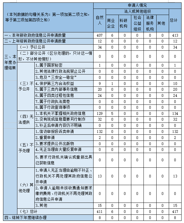 收到和處理政府信息公開申請情況
