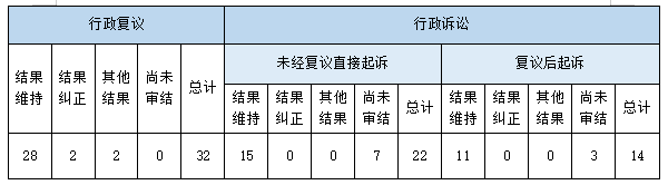 政府信息公開行政複議、行政訴訟情況
