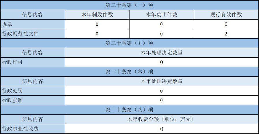 主動公開政府信息情況