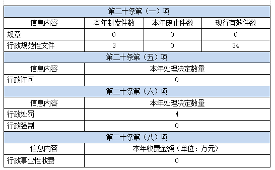 主動公開政府信息情況