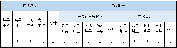 政府信息公開行政複議、行政訴訟情況