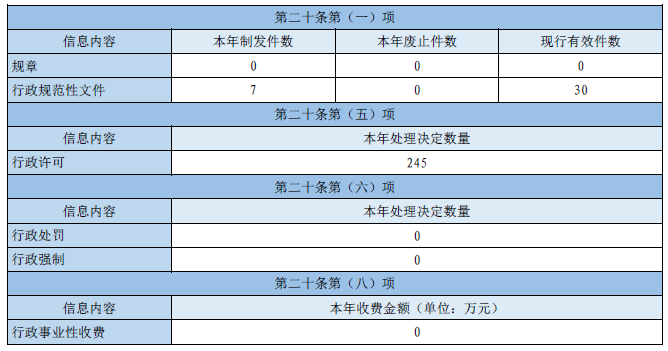 主動公開政府信息情況