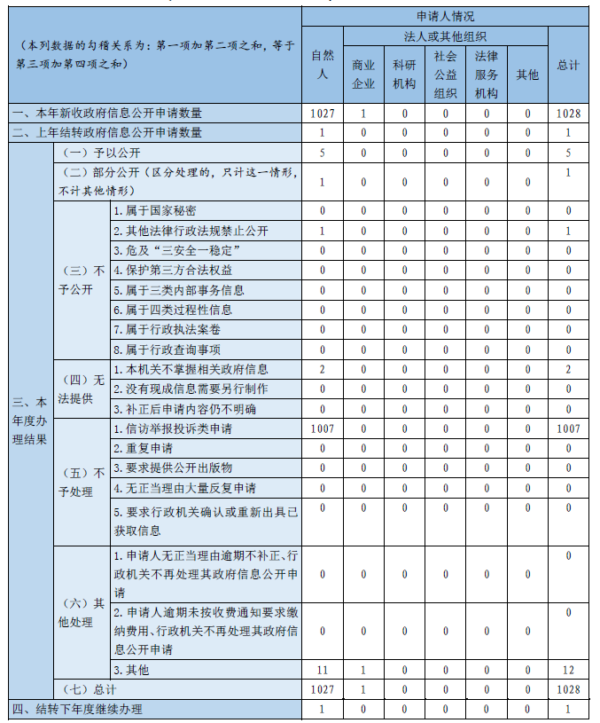 收到和處理政府信息公開申請情況